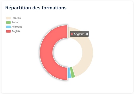 capture d'écran de la plateforme de gestion RH des formations en langue d'Adomlingua