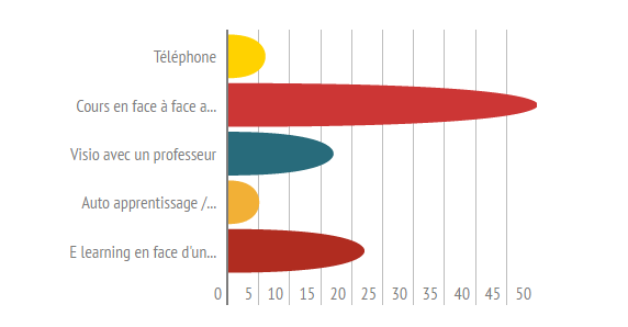 quel format pour apprendre