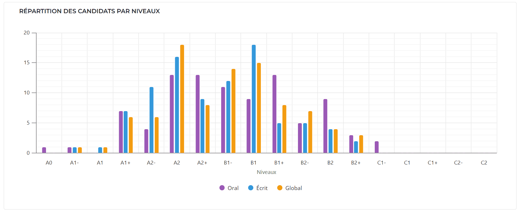 repartition des candidats d'adomlingua au cloe