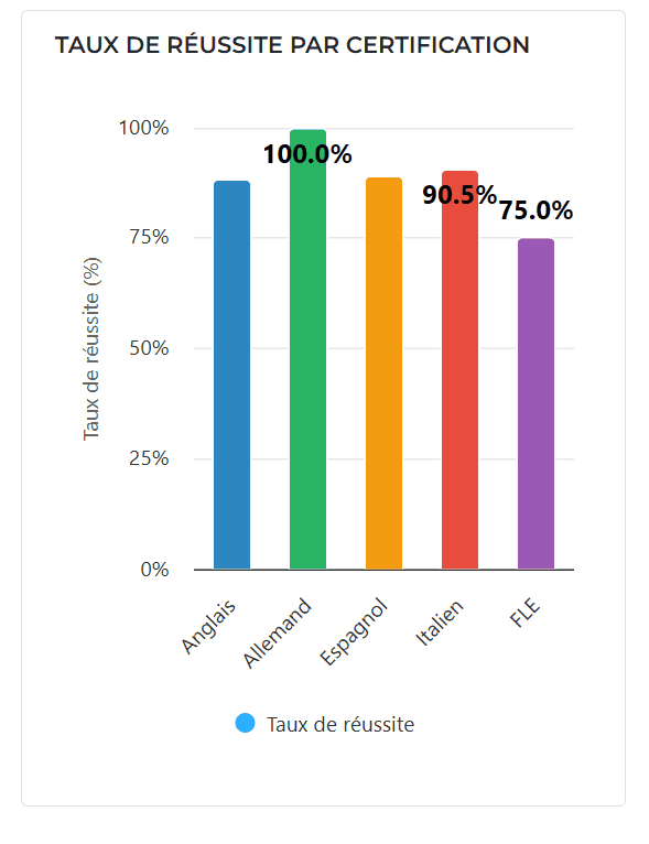 resultats des candidats de adomlingua au cloe