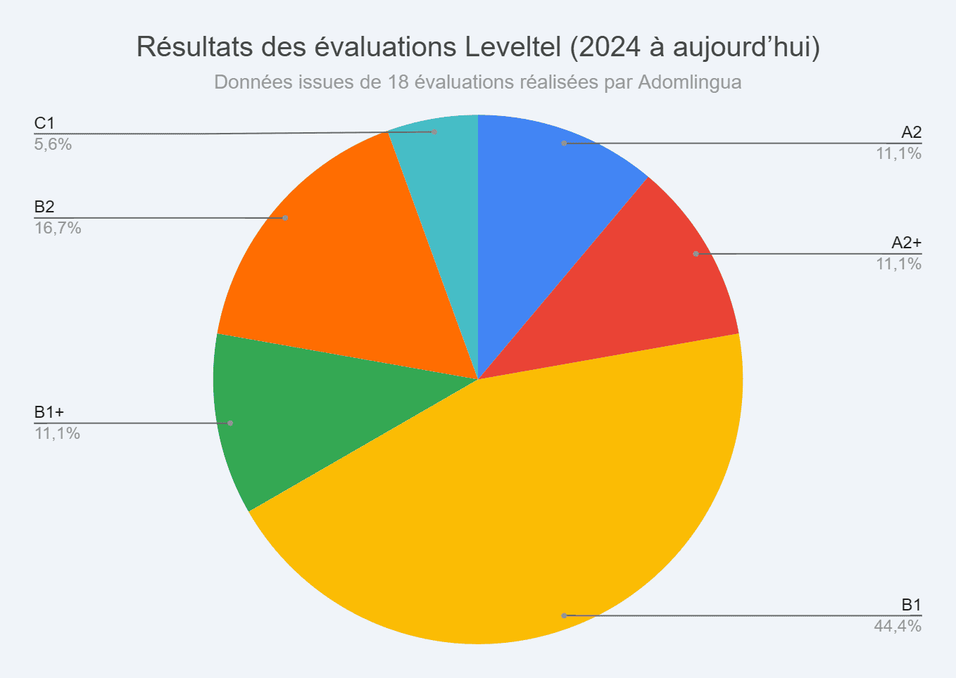 resultats des candidats présentés par adomlingua au leveltel