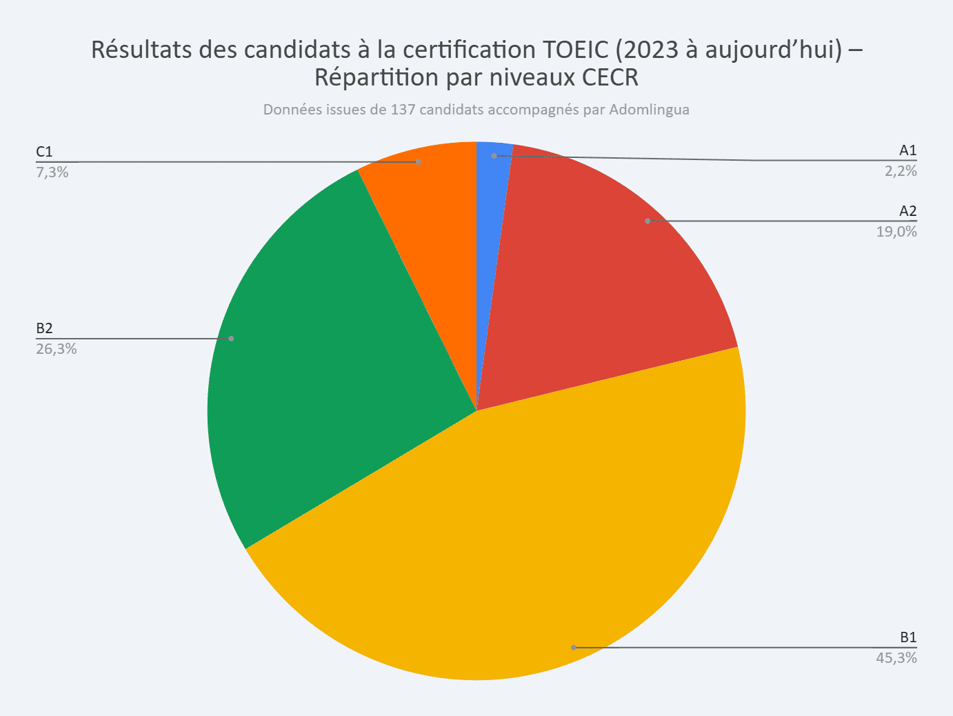 resultats des candidats d'adomlingua au toeic